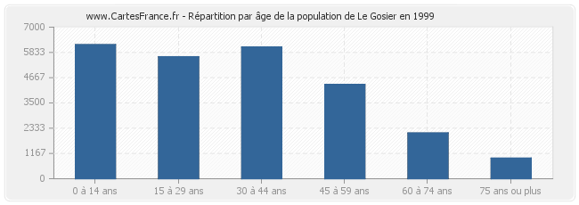 Répartition par âge de la population de Le Gosier en 1999